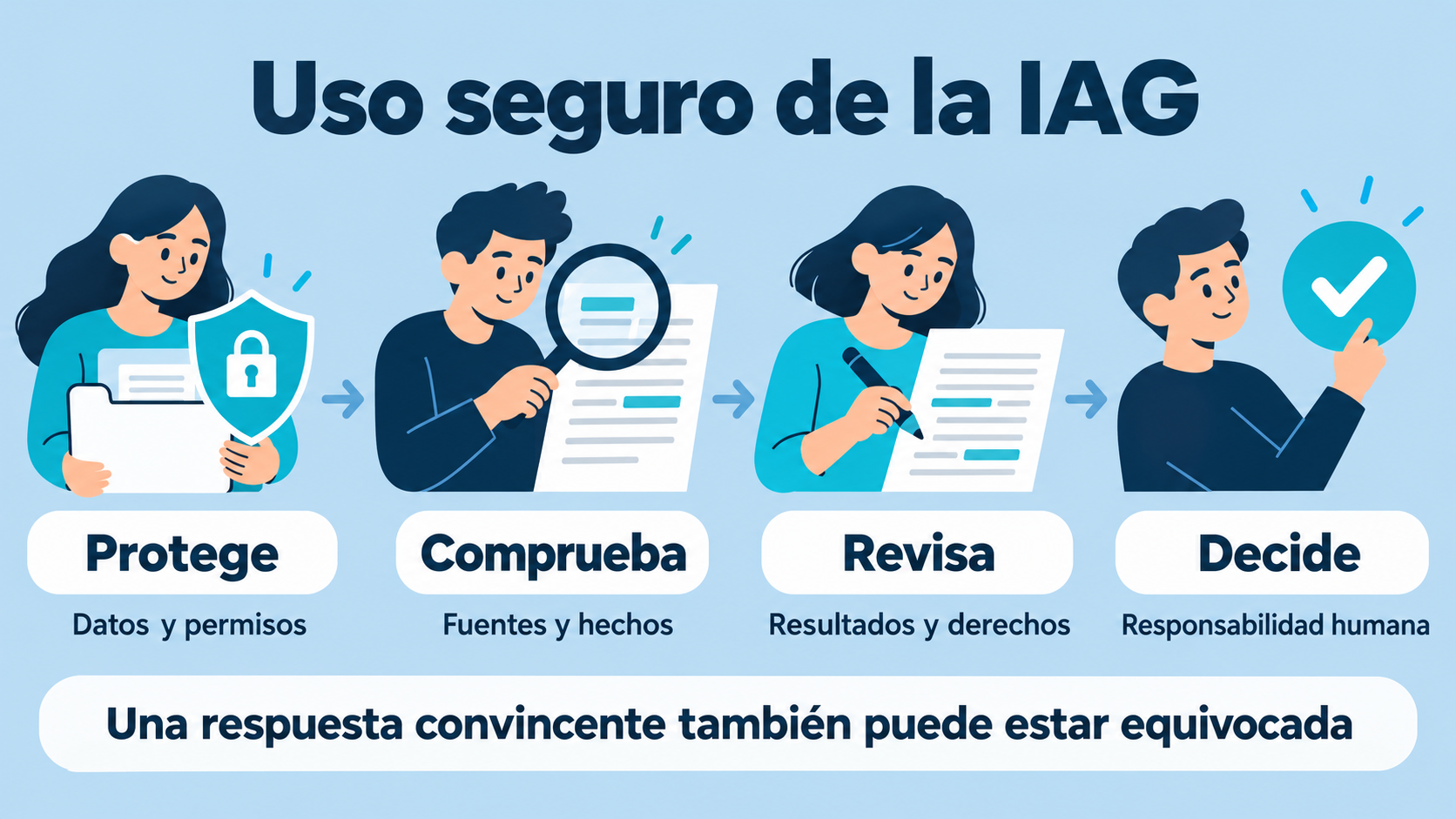 Uso seguro de la IAG: protege datos y permisos; comprueba fuentes y hechos; revisa resultados y derechos; decide con responsabilidad humana. Una respuesta convincente también puede estar equivocada.