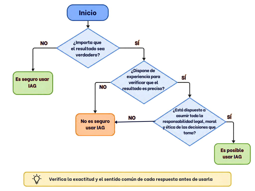 Diagrama de decisión: valorar si importa la veracidad del resultado, si se tiene experiencia para verificarlo y si se asume la responsabilidad de las decisiones