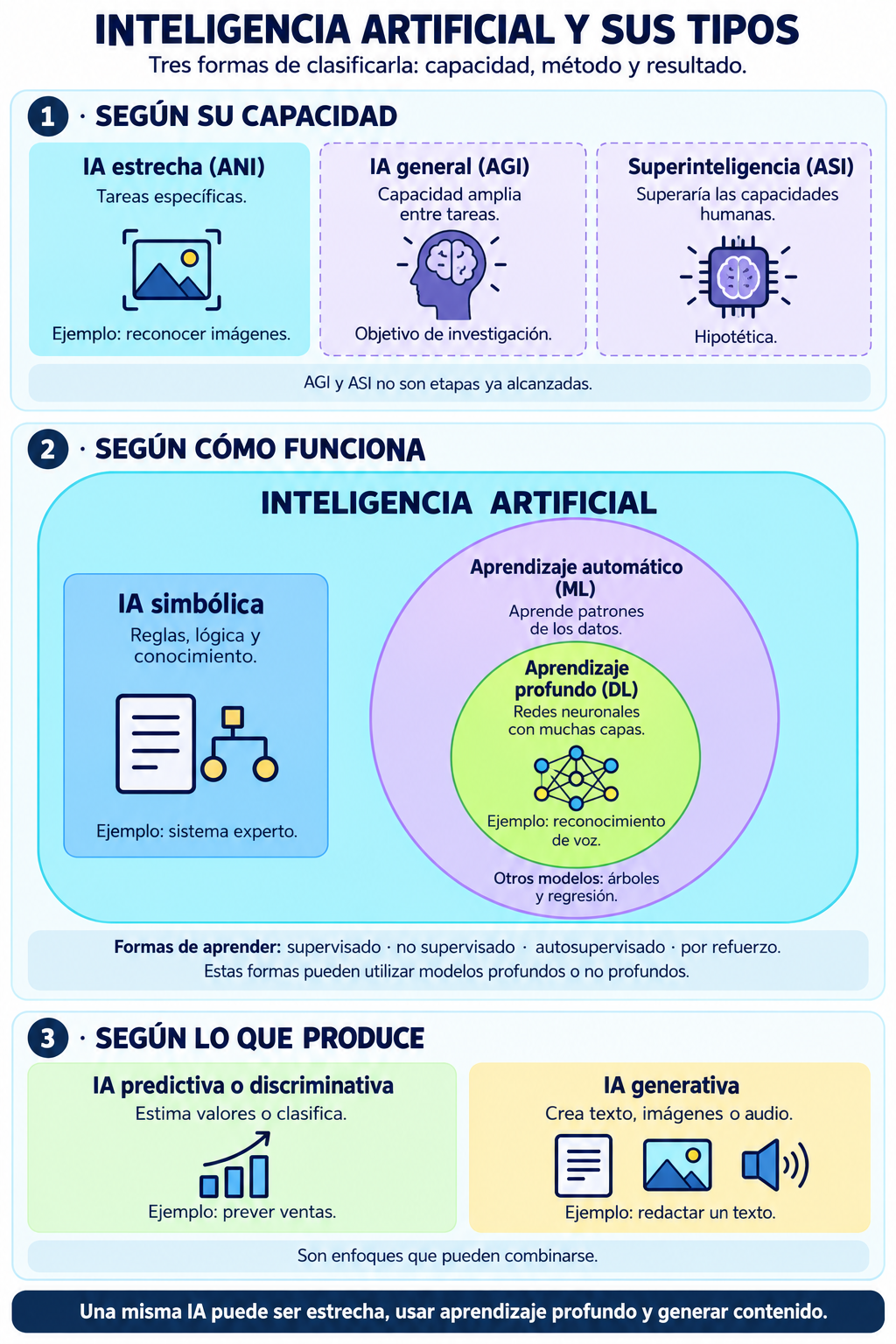 Inteligencia artificial y sus tipos: según capacidad, IA estrecha, general y superinteligencia; según funcionamiento, IA simbólica, aprendizaje automático y profundo; según resultado, predictiva o discriminativa y generativa.